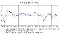 美금리인상 종료 기대감에...소비자심리지수 5개월만에 긍정 전환