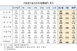 건설업 부진에 1월 기업 체감경기 악화...작년 2월 이후 최악