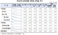 작년 11월 국내은행 연체율 0.46%...2019년 11월 이후 최고치