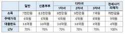 30일부터 10조원 규모 보금자리론 공급...기본금리 4.2~4.5%