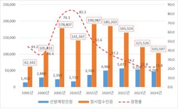 9급 공무원 월급 인상률 더 줬지만…경쟁률은 ‘그닥’