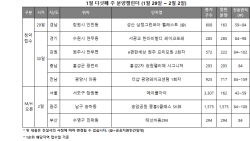 [분양 캘린더] 1월 다섯째 주 전국 1600여 가구 청약 접수