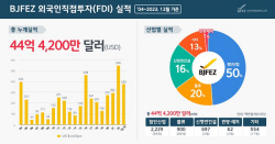 BJFEZ, 올해 외국인 직접투자 3억8300만 달러 달성 목표 초과