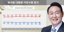 [에너지경제신문 여론조사] 尹대통령 국정 긍정평가 36.2%…전주比 0.6%p↓