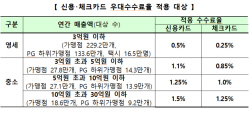 31일부터 상반기 신용카드 가맹점 302만곳 우대수수료 적용