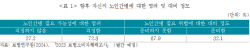 10명 중 7명 "노후돌봄 필요 우려...위험 대비 못했다"
