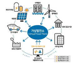 산업부, VPP· ESS 등 분산에너지 기업에 100억 지원
