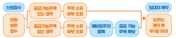 LH, 올해 자립준비청년 매입임대주택 상시 접수 시작