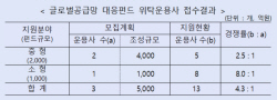 산은, 5000억 글로벌공급망 대응펀드 13개 운용사 지원