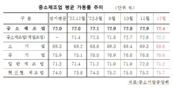 中企 "2월도 경기전망 어둡다"