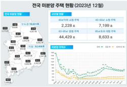 주택시장 빨간불…