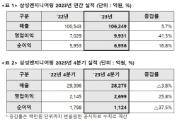 삼성엔지니어링, 지난해 영업이익 전년 대비 41.3% 껑충