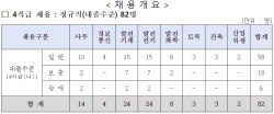 중부발전, 4직급 신입직원 82명 채용 ‘블라인드 기반 능력 중심’