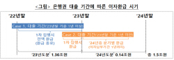 은행권, 다음달 5일부터 소상공인 188만명에 이자환급 개시