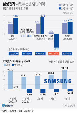 삼성전자, 반도체 적자 탈출 신호탄 쐈다…"올해 흑자 전환 자신"