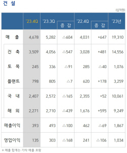 삼성물산 건설부문, 영업이익 1조340억원…전년 대비 18% 증가