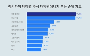 1위 한화솔루션 주가, 2위 한국전력 주가, 3위 주성엔지니어링 주가... 1월 5주차 테마별 주식 태양광에너지 부문 트렌드지수 순위