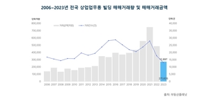 상업업무용 빌딩도 ‘거래절벽’…지난해 거래량 역대 최저