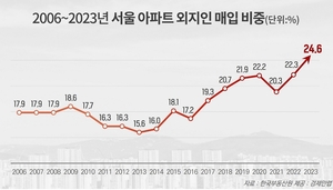 지난해 서울 아파트 4채중 1채는 외지인 매수...역대 최고