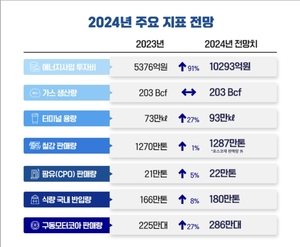 포스코인터, ‘에너지 합병 2년차’ 적극 투자로 성장 가속화