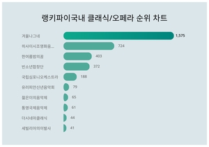 1위 겨울나그네·2위 히사이시조영화음악콘서트·3위 한여름밤의꿈, 2024년 1월 5주차 국내 클래식/오페라 트렌드지수 순위 결과