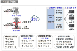 한전 인공지능 전력망, 산불 잡고 해외수출까지