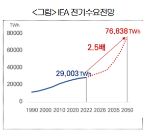 제조업 기업 “2050 탄소중립으로 전기사용 증가폭 2배 이상 예상”