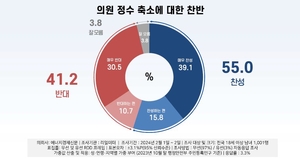 [에너지경제신문 여론조사] 국회 의원수 감축 찬성, 정당 지지층별 차이 두 배 넘어…與 87.7%, 野 39.3%