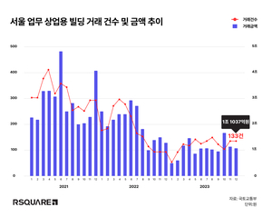 지난해 12월 서울 업무∙상업시설 매매 더 위축됐다