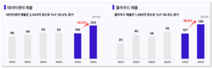 SK텔레콤, 무선통신 성장세 둔화 속 AI로 실적 선방