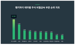 1위 포스코엠텍 주가·2위 코센 주가·3위 대유플러스 주가 2월 1주차 테마별 주식 비철금속 부문 트렌드지수 순위 발표