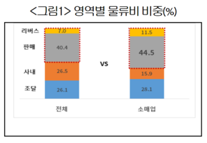 “韓 기업들, 1만원 물건 팔면 물류비로 690원 지출한다”