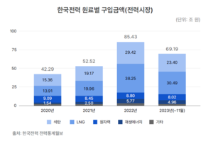 회사채에서 기업어음까지, 한전발 금융시장 위기 여전…“전력산업 구조개편 시급”