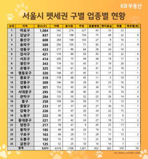 반려견과 살기 좋은 동네 1위는?...국민은행, ‘펫세권’ 입지순위 발표