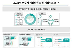 영주시민 10명 중 8명, 시정 만족도 높아