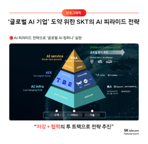 5G 약발 끝났지만…통신 3사, 올해 AI로 성장 자신