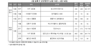 [분양 캘린더] 2월 둘째 주 전국 254가구 청약 접수