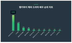 프레디하이모어, 스티븐연·블레이크라이블리 제치고 2월 1주차 해외 드라마 배우 트렌드지수 순위 1위