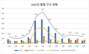 경기도 “작년 야생동물 3034마리 구조”…전국최다