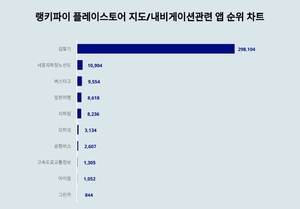 길찾기, 2월 13일 플레이스토어 지도/내비게이션관련 앱 트렌드지수 순위 1위...서울지하철노선도·버스타고 뒤이어