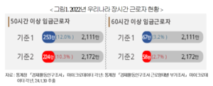 “韓 장시간 근로자 비중 OECD 평균 수준···20년간 크게 줄어”