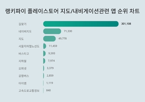 길찾기, 2월 14일 플레이스토어 지도/내비게이션  관련 앱 트렌드지수 순위 1위...네이버지도·지도 뒤이어