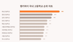 1위 화성고등학교, 2위 중앙고등학교, 3위 김천고등학교, 국내 고등학교 트렌드지수 탑10 2월 2주차