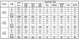 강원도교육청, 학교폭력 없는 환경 조성…학교폭력 제로센터·전담조사관 제도 운영