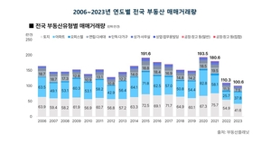 부동산 시장 ‘꽁꽁’…지난해 거래량 역대 최저