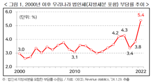 “韓 GDP 대비 법인세 부담 역대 최대···OECD 3위”