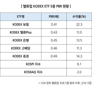 삼성자산운용, ‘밸류업 프로그램’ 수혜 ETF 5종 제시