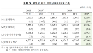 12월 통화량 7개월 연속 증가...수익증권·수시입출식예금에 자금 몰려