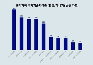 에너지관리기사, 2월 2주차 국가 기술자격증 (환경/에너지) 트렌드지수 순위 1위...대기환경기사·수질환경기사 뒤이어