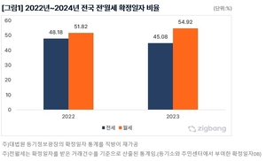 서울 아파트 월세 3분의1 ‘100만원’ 초과